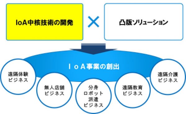 図2 IoA事業の創出